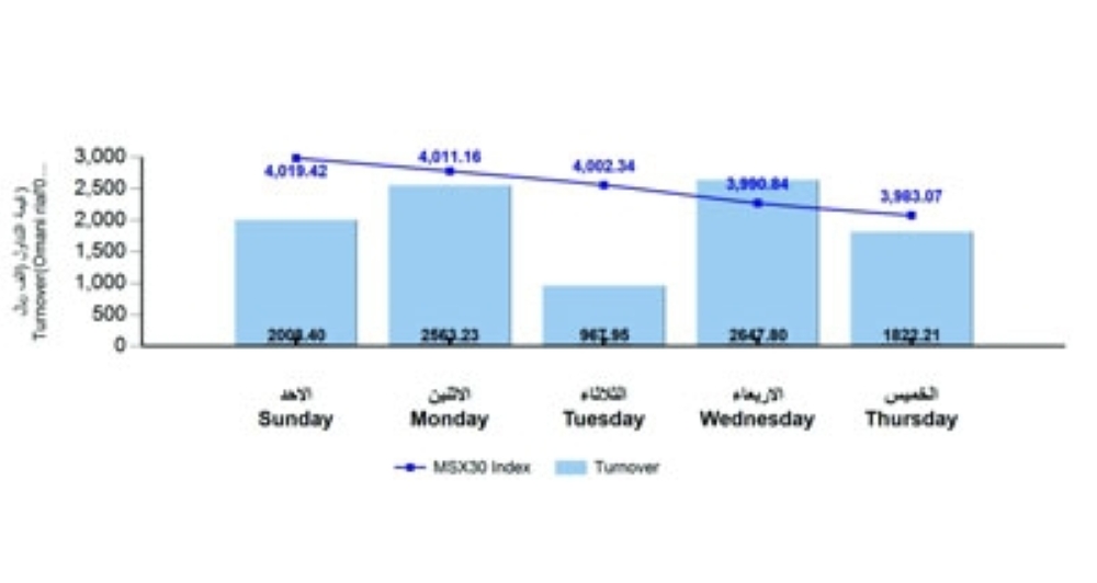 ارتفاع قيمة التداولات الأسبوعية ببورصة مسقط إلى 10 ملايين ريال 1 1728204