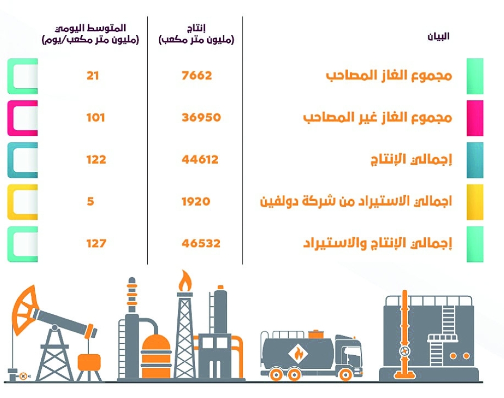 إجمالي إنتاج واستيراد الغاز الطبيعي