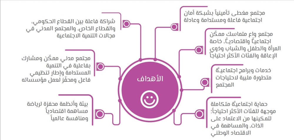 أولوية الرفاه والحماية الاجتماعية ضمن الرؤية المستقبلية