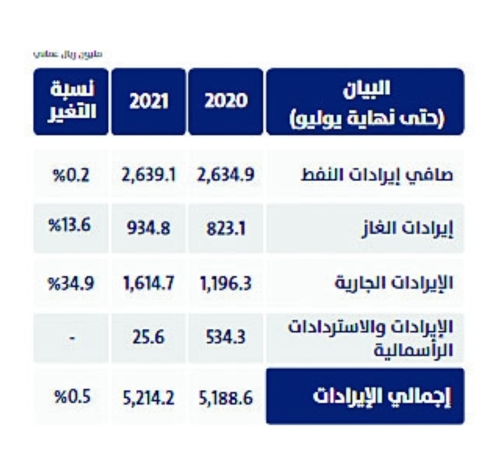 الإيرادات العامة حتى نهاية يوليو