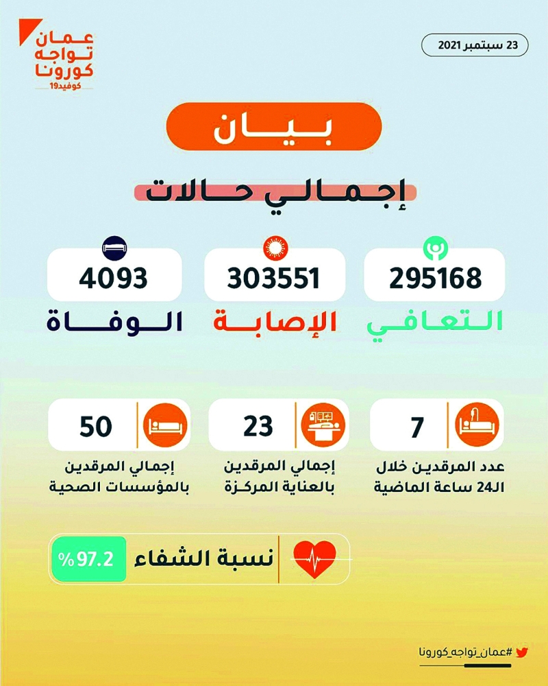 بيان إجمالي الحالات توضح ارتفاع نسبة الشفاء