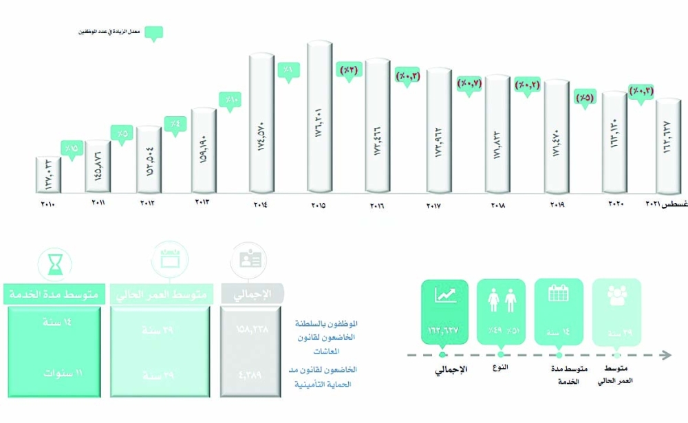 المؤشرات الإحصائية للمشتركين حتى نهاية أغسطس 2021