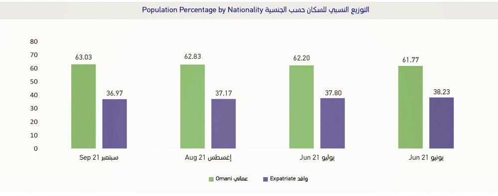 عدد سكان سلطنة عمان 2021