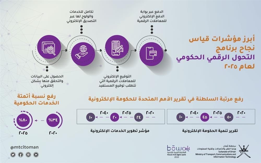 النقل والاتصالات تكشف تفاصيل الخطة التنفيذية لبرنامج التحوُّل الرقمي