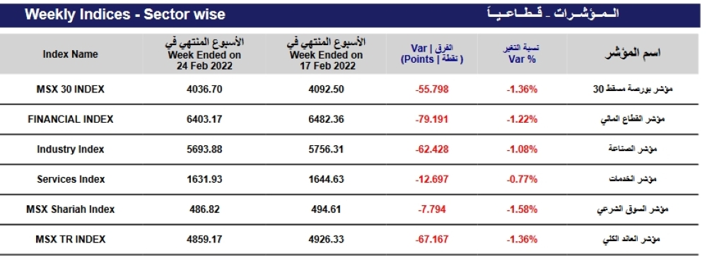 Screenshot 2022-02-25 at 14-44-23 msm_weekly_report - ar_1645697939892_Weekly Statistics 24-02-2022 pdf