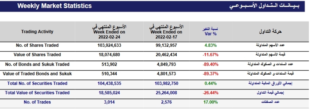 Screenshot 2022-02-25 at 14-44-13 msm_weekly_report - ar_1645697939892_Weekly Statistics 24-02-2022 pdf