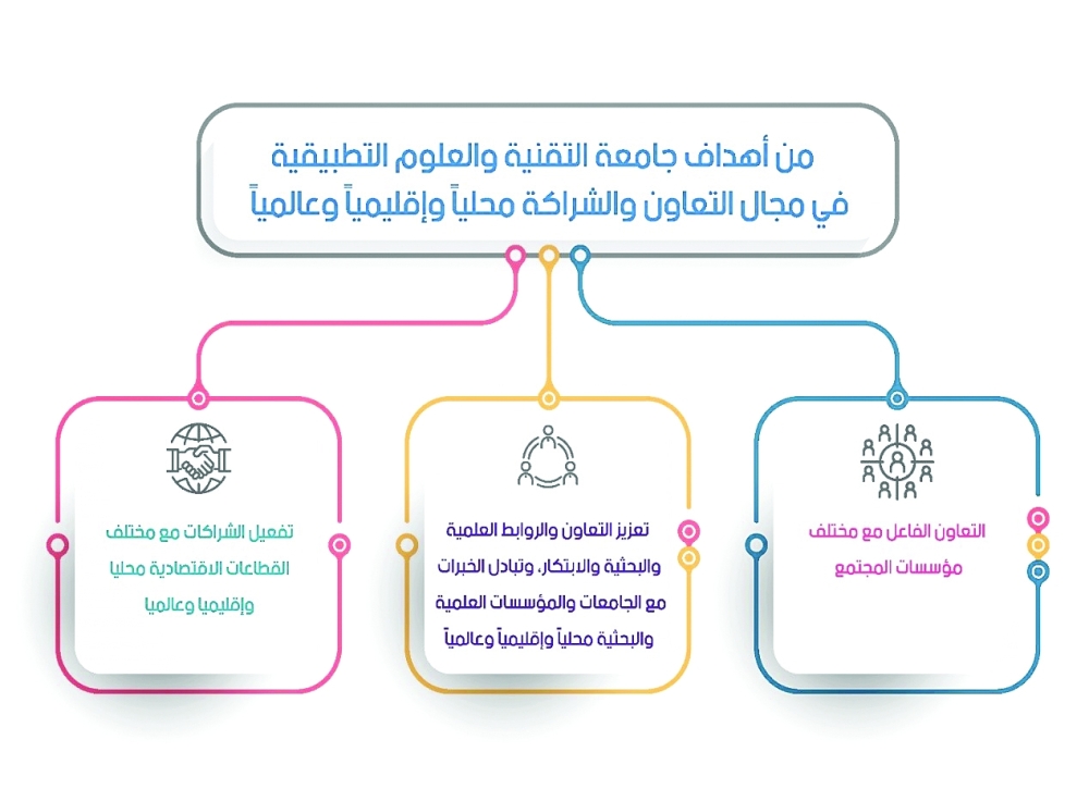 انفوجرافيك عن هدف الشراكة والتعاون