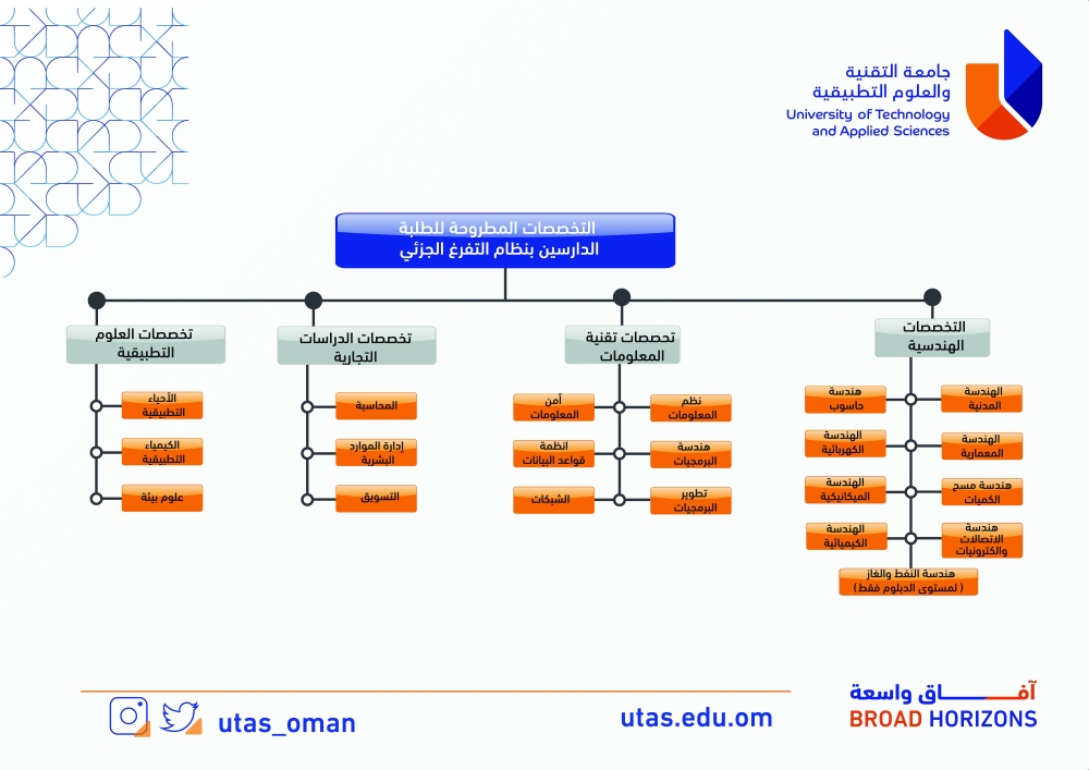 التخصصات في التفرغ الجزئي 