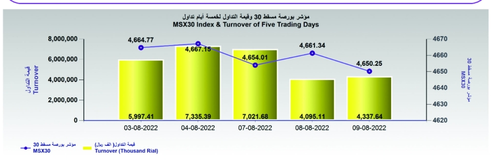 مؤشر بورصة مسقط وقيمة التداول لخمسة أيام 
