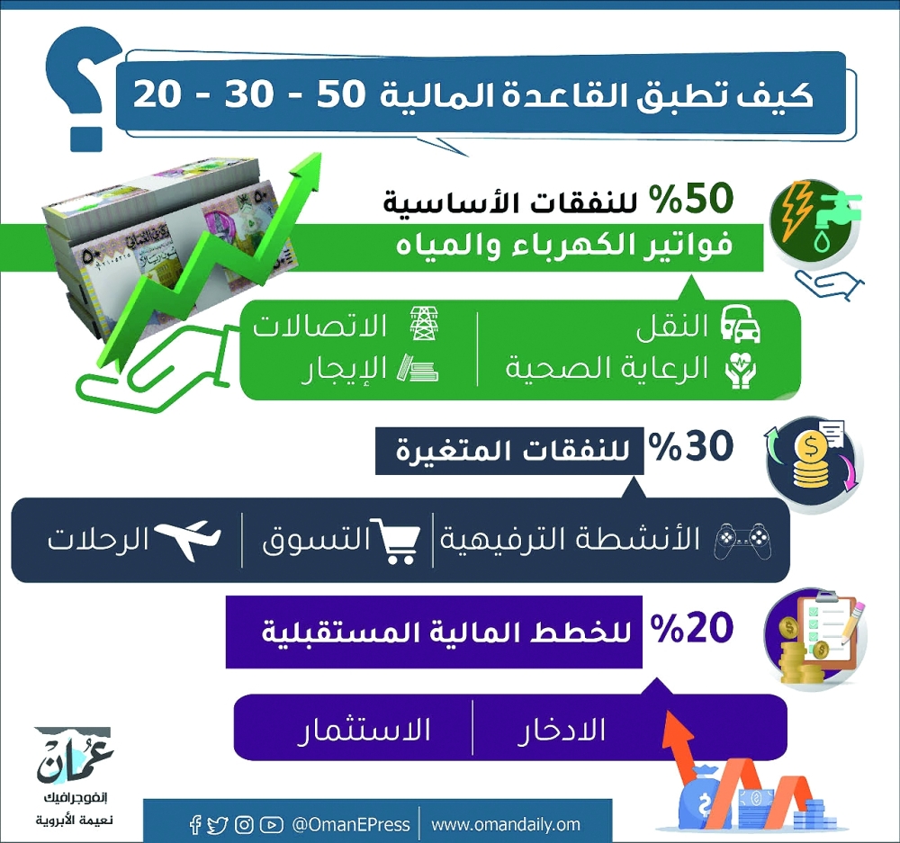 كيف تطبق قاعدة 50-30-20 ؟ انفوجرافيك