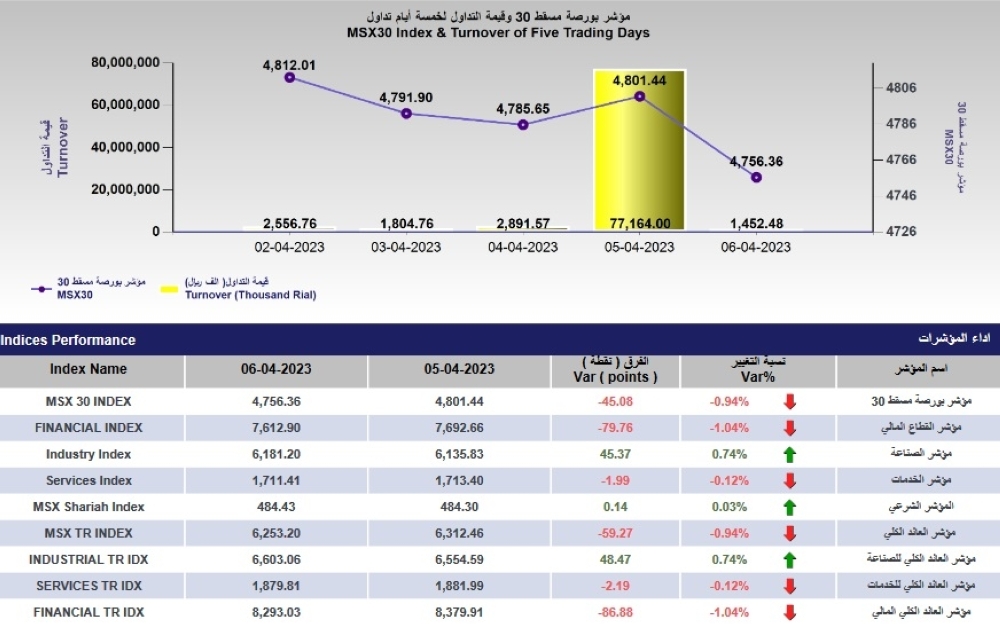 Image:مؤشر بورصة مسقط ينهي الأسبوع متراجعا بضغط من القطاع المالي