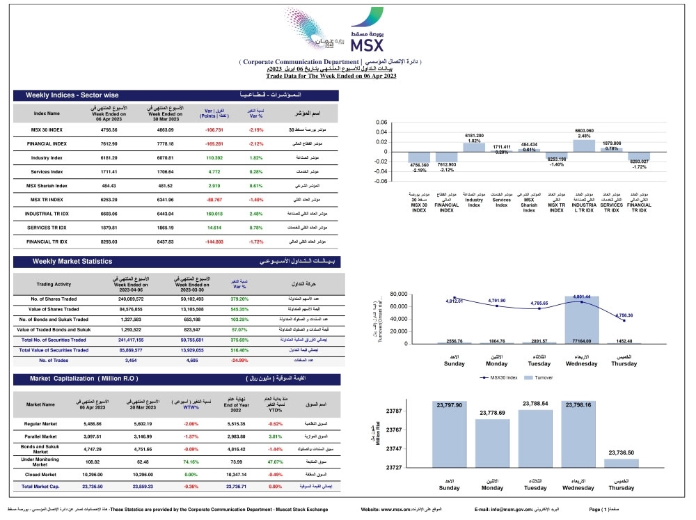 Image:مؤشر بورصة مسقط الأسبوعي يفقد 106.731 نقطة