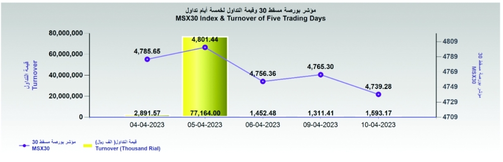 Image:ارتفاع قيمة تداول بورصة مسقط 21.5%.. والمطاحن العمانية أبرز الرابحين