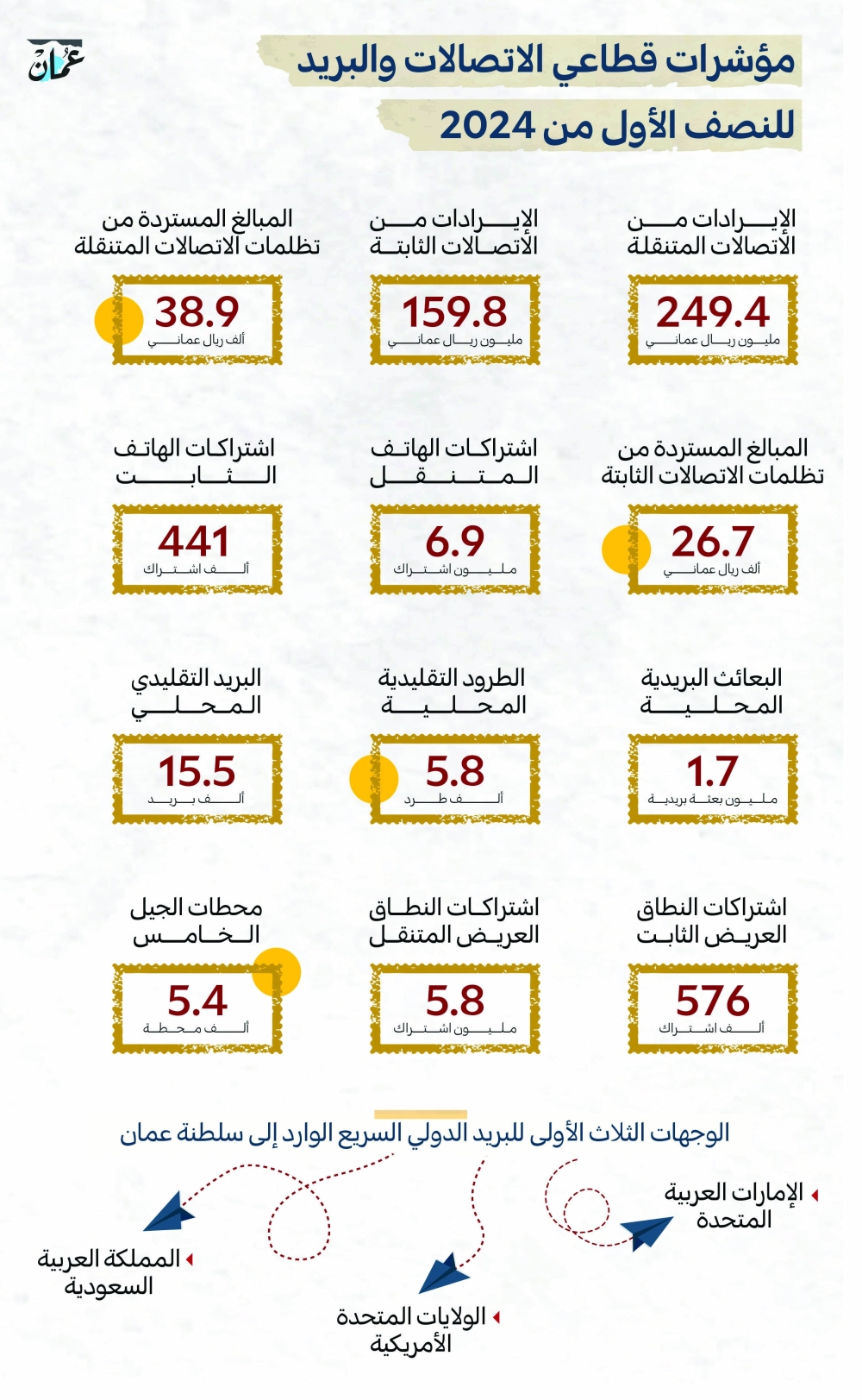 الاتصالات والبريد