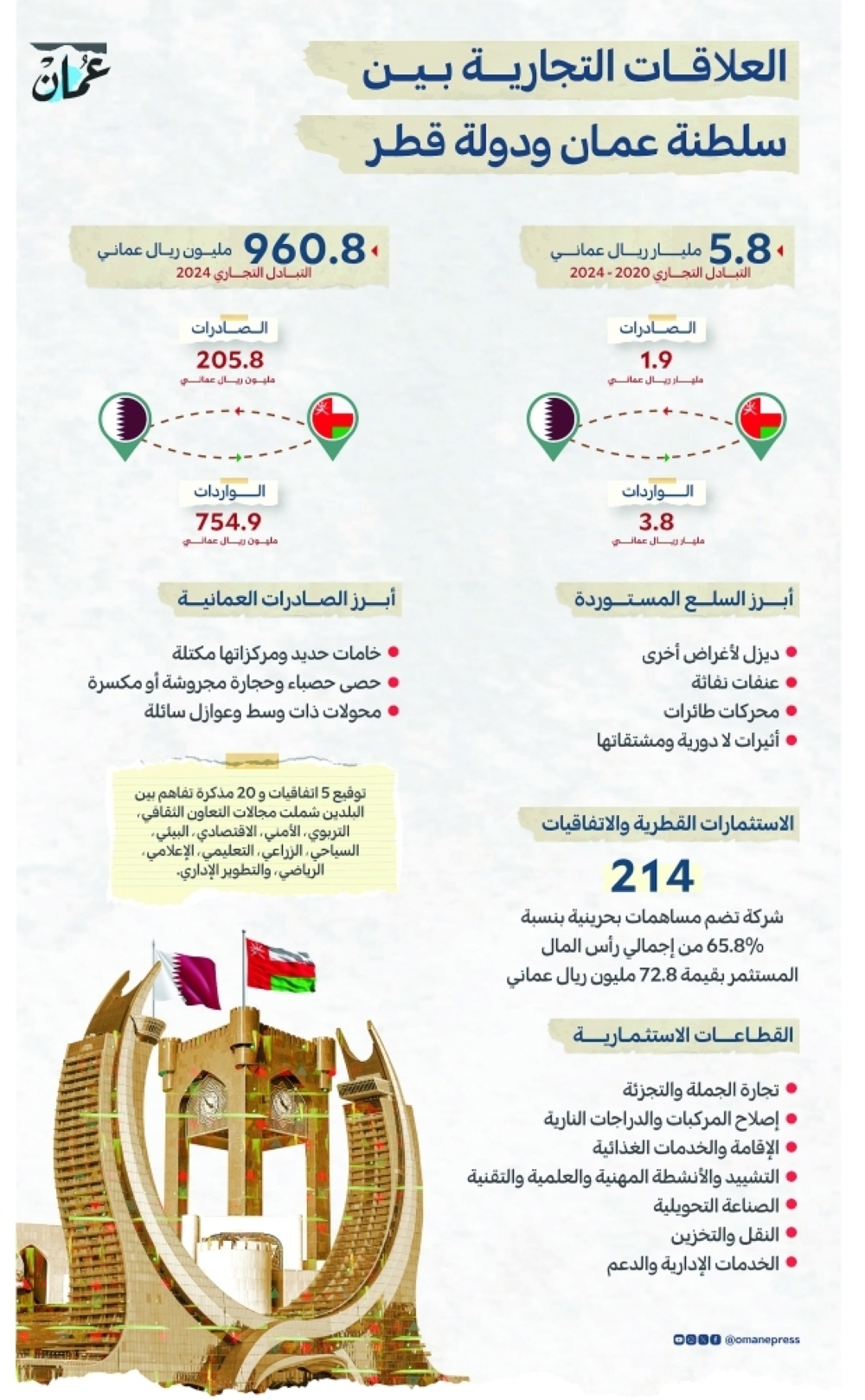 عمان وقطر