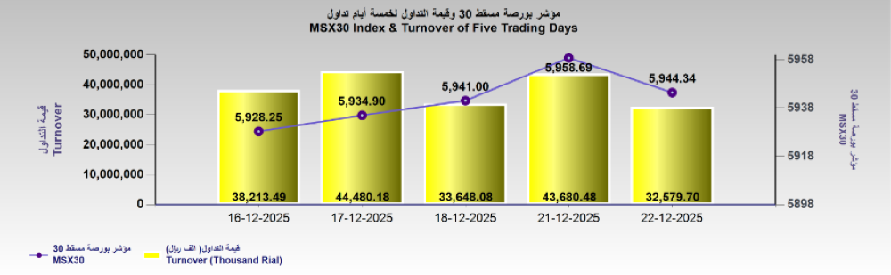 بورصة مسقط تغلق على انخفاض مع تباين أداء القطاعات