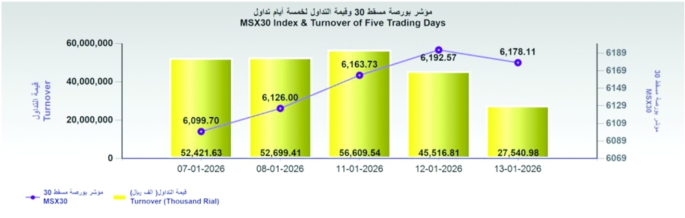 مؤشر بورصة مسقط يغلق عند 6178 نقطة.. والقطاعات الرئيسية تتراجع