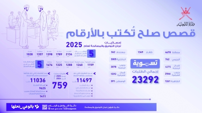 سلطنة عُمان – تسوية 9625 طلب تصالح بلجان التوفيق والمصالحة بنسبة نجاح 87%