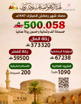 سلطنة عُمان – نصف مليون ريال حصيلة «زكاة نزوى» في رمضان