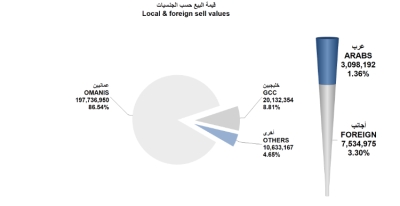 مؤشر بورصة مسقط الأسبوعي يكسب 202 نقطة.. والتداولات 228 مليون ريال