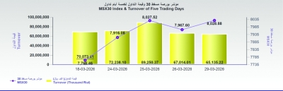 مؤشر بورصة مسقط يرتفع 61.3 نقطة .. والقيمة السوقية تصل الى 37.5 مليار ريال