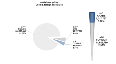 مؤشر بورصة مسقط الأسبوعي يكسب 268 نقطة.. والتداولات 395 مليون ريال