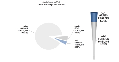 مؤشر بورصة مسقط الأسبوعي يغلق متراجعًا عند 8162 نقطة.. والتداولات 309 مليون ريال