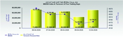 مؤشر بورصة مسقط يرتفع 16.4 نقطة .. والقيمة السوقية عند37.9 مليار ريال