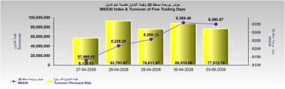 مؤشر بورصة مسقط يرتفع 8.6 نقطة .. والقيمة السوقية عند 38.4 مليار ريال