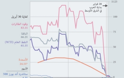 توقعات بارتفاع أسعار السلع الأولية بنسبة 16% هذا العام