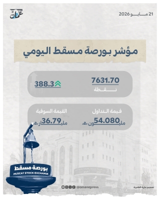 مؤشر بورصة مسقط يقفز 388 نقطة والقيمة السوقية عند 36.79 مليار ريال