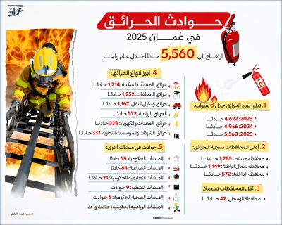 سلطنة عُمان – أكثر من 5000 حادثة حريق خلال 2025.. والمنشآت السكنية والنفايات تستحوذ على النسبة الأكبر سلطنة عُمان – أكثر من 5000 حادثة حريق خلال 2025.. والمنشآت السكنية والنفايات تستحوذ على النسبة الأكبر