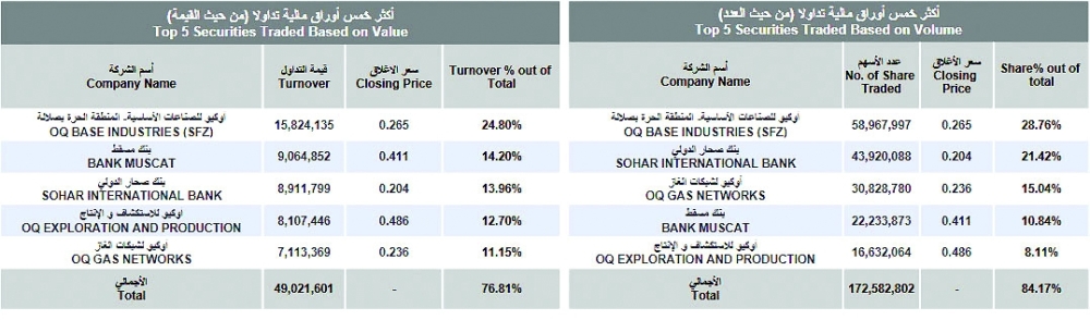 مؤشر بورصة يفتتح جلساته الاسبوعية مرتفعا 77.4 نقطة .. والقيمة السوقية تقارب 36.9 مليار ريال