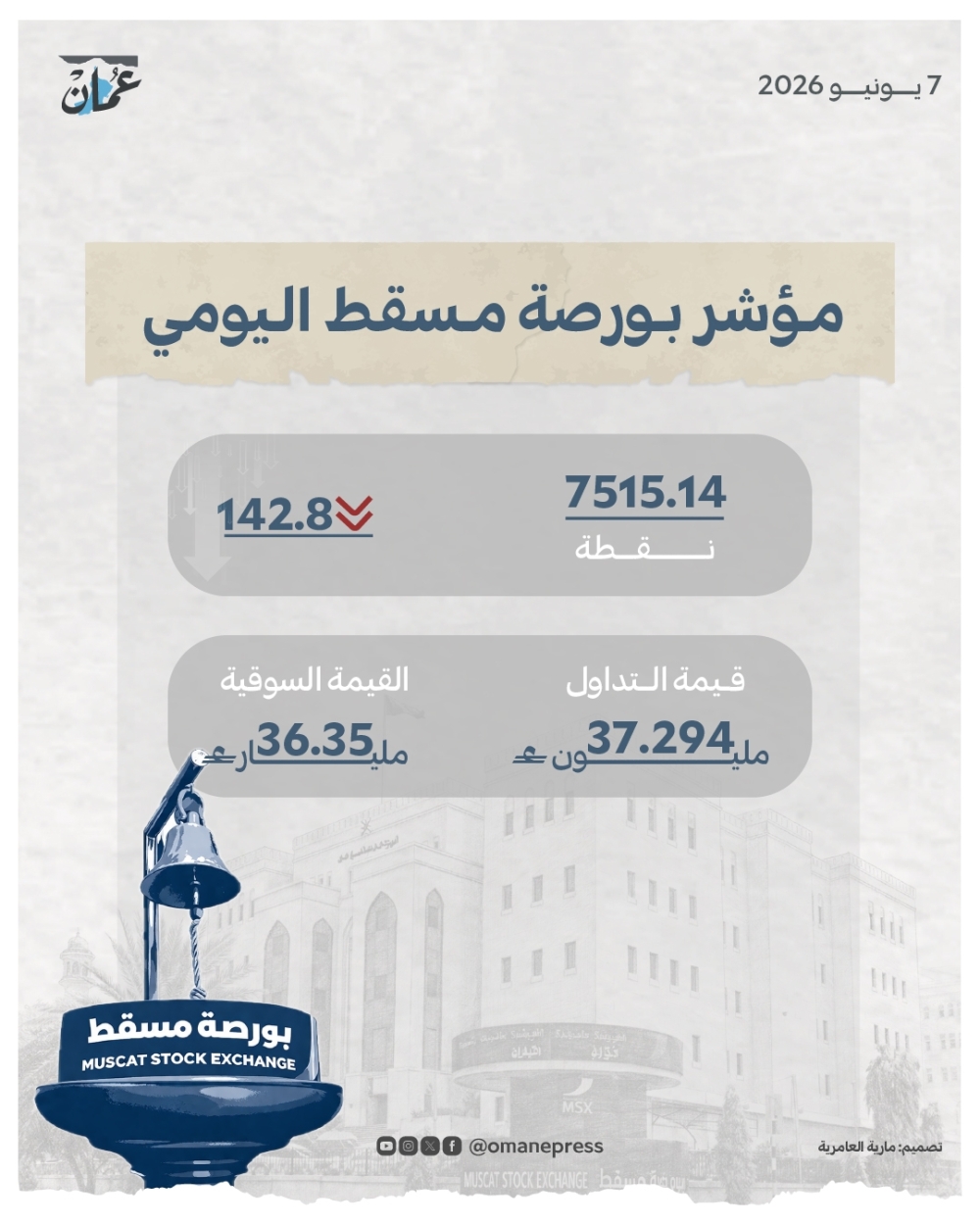 مؤشر بورصة مسقط ينخفض 142 نقطة .. والقيمة السوقية عند 36.3 م