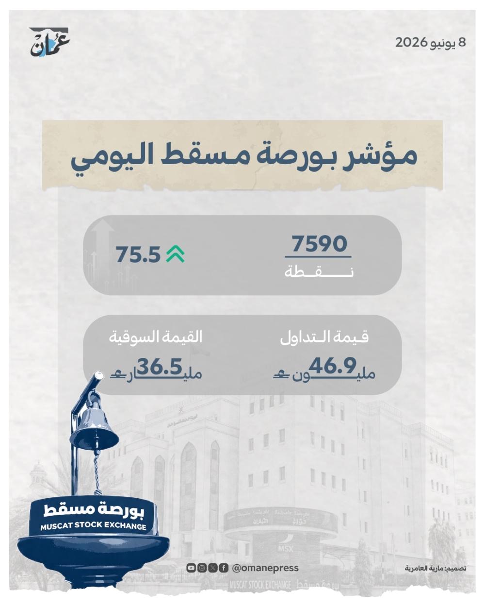 مؤشر بورصة مسقط يكسب 75 نقطة ويغلق عند 7590 نقطة