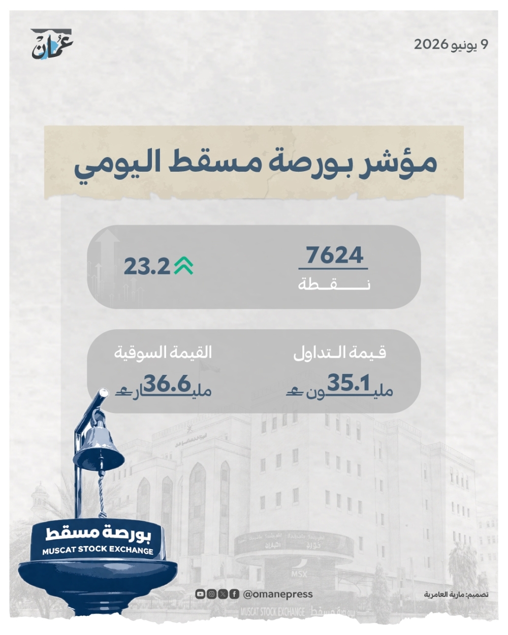 مؤشر بورصة مسقط يرتفع 23.2 نقطة ويغلق عند 7625 مدع