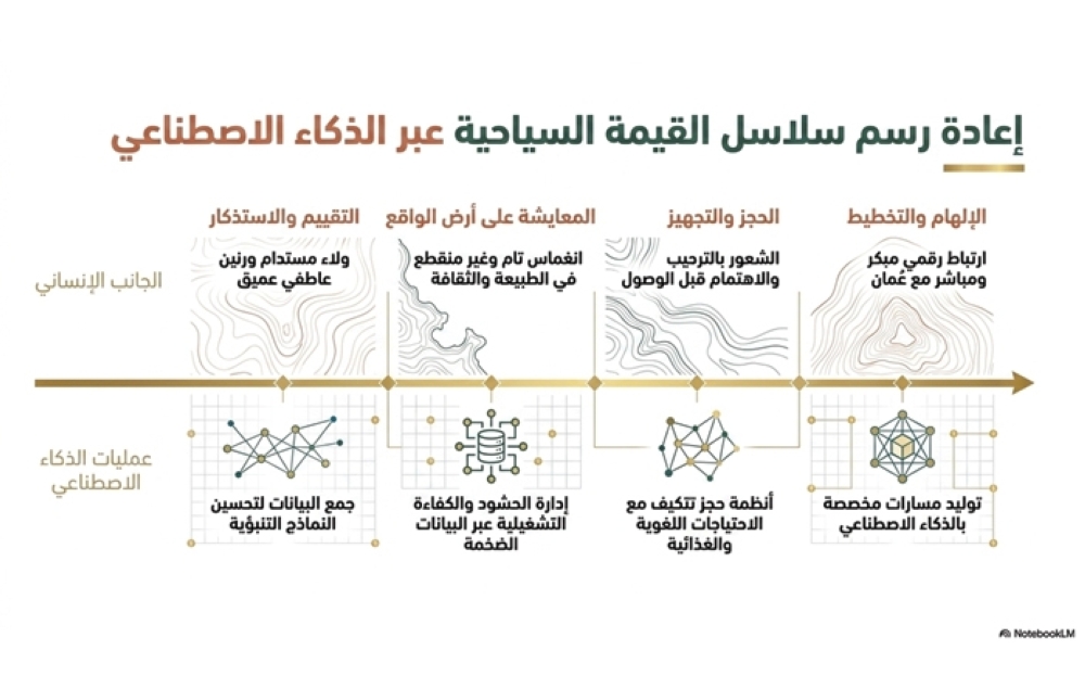 ضمن حوار حول الملامح الجديدة للسياحة العمانية.. د. حمد المحر
