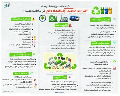سلطنة عُمان – النفايات في سلطنة عمان.. هل تعيق الممارسات اليومية التحول نحو الاقتصاد الدائري؟