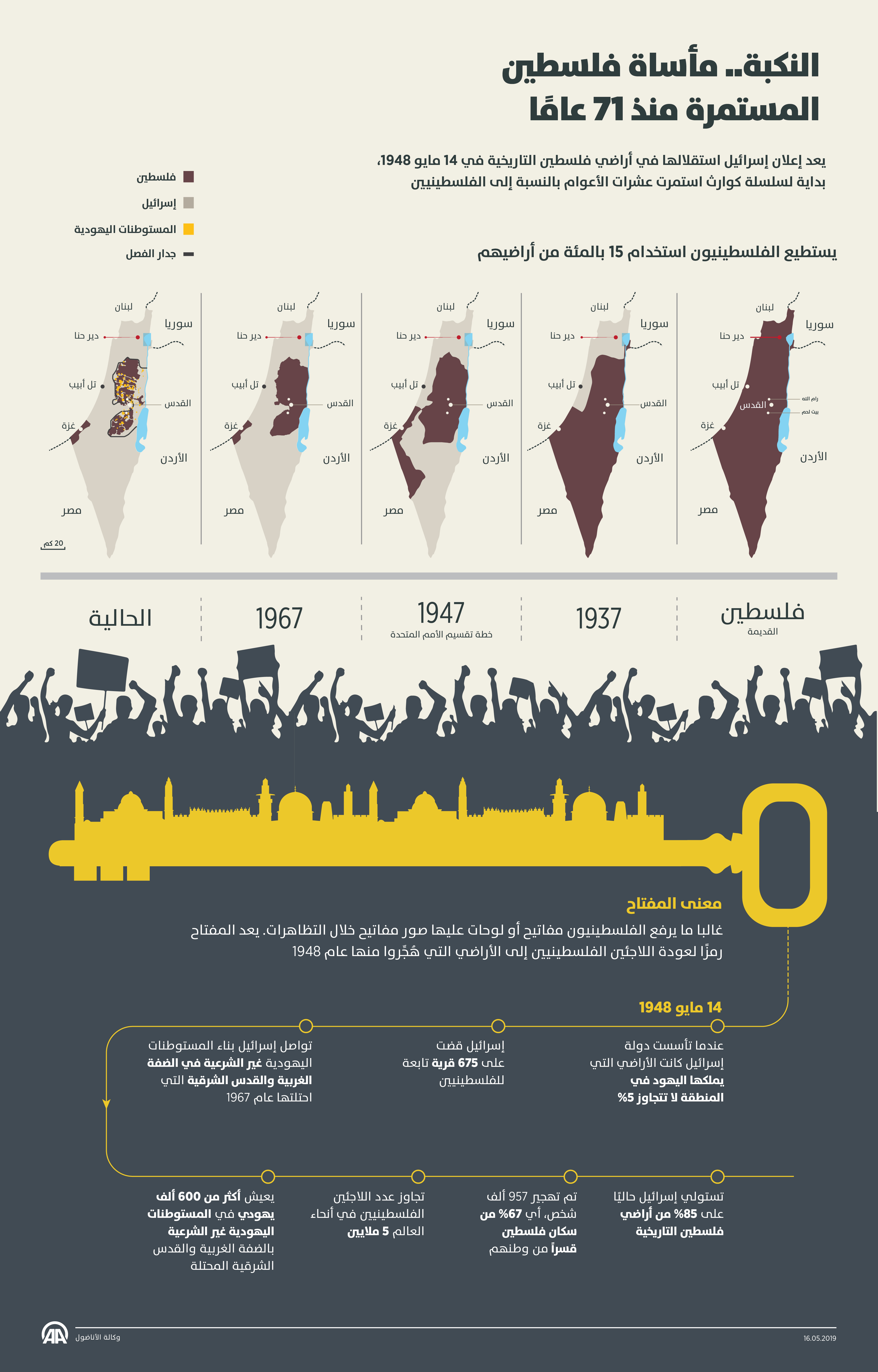 النكبة.. مأساة فلسطين المستمرة منذ 71 عامًا