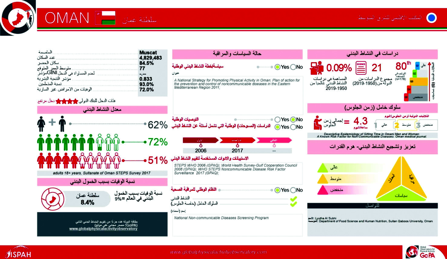 بطاقات النشاط البدني الخاصة بالسلطنة